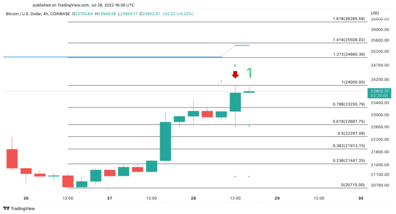 Gráfico de precios del dólar estadounidense de Bitcoin