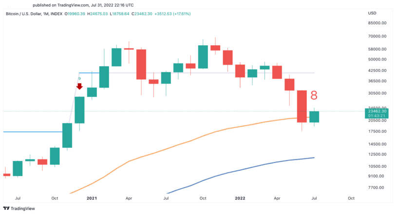 Tableau des prix du Bitcoin en dollars américains