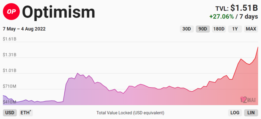 Пользователи Ethereum с оптимизмом смотрят на запуск майнинга ликвидности Aave