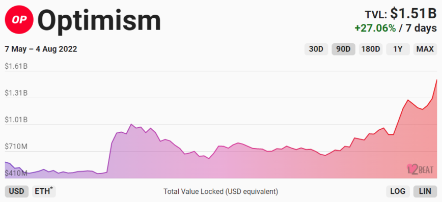 Les utilisateurs d'Ethereum affluent vers l'optimisme pour le lancement d'Aave Liquidity Mining