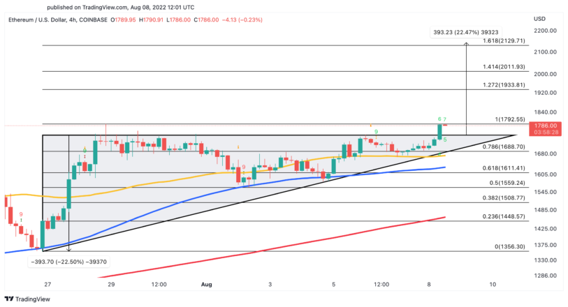 Gráfico de precios del dólar estadounidense Ethereum