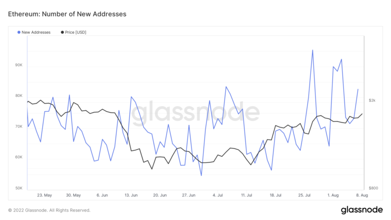 Ethereum On-Chain Activity