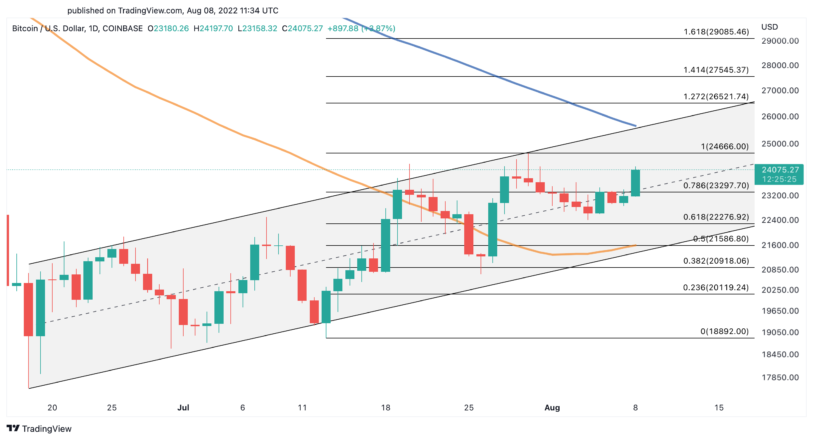 Gráfico de precios del dólar estadounidense de Bitcoin