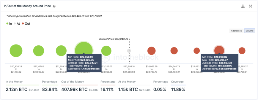 Historial de transacciones de Bitcoin