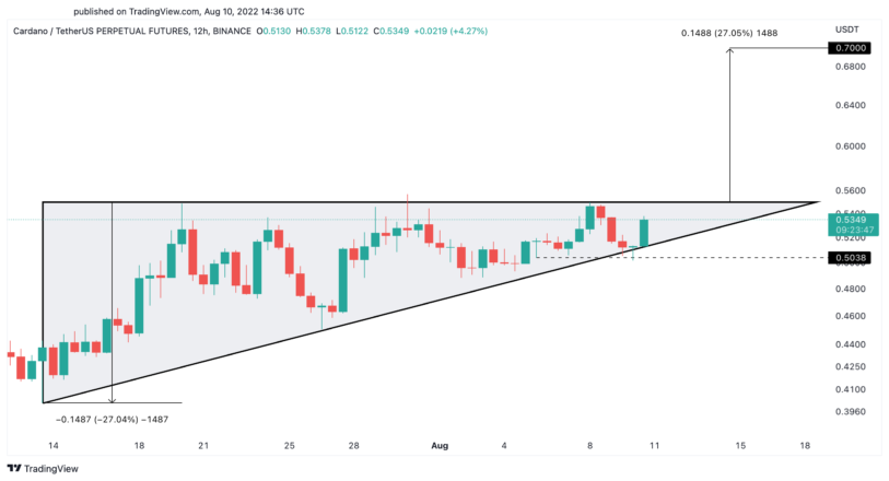 Cardano US price chart