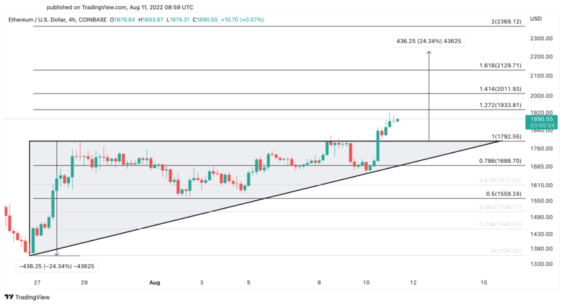 Дыяграма цэн Ethereum на долар ЗША