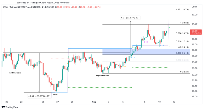 Lawinen-US-Dollar-Preisdiagramm