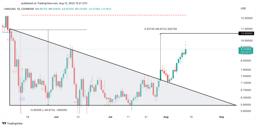 Tsart ng presyo ng dolyar na Chainlink US