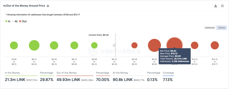 Historial de transacciones de Chainlink