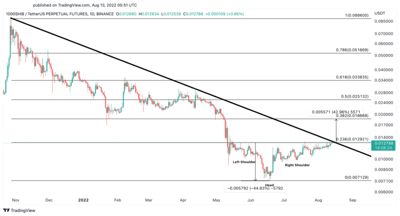 Shiba Inu US dollar price chart