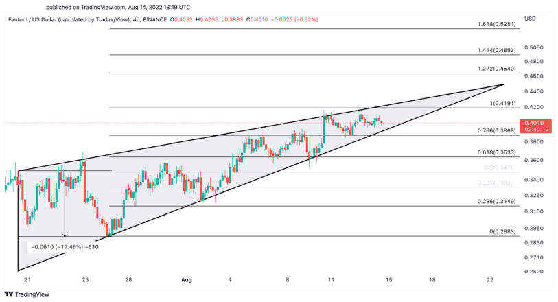 Fantom US dollar price chart