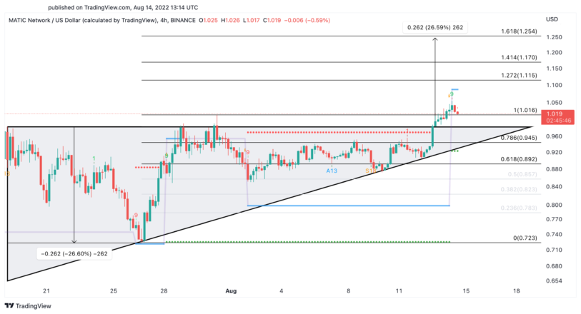 Polygon US-dollar prisdiagram