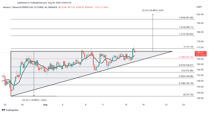 Gráfico de precios del dólar estadounidense de Monero