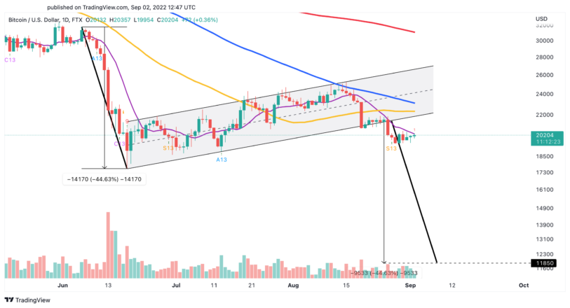 Siart prisiau doler yr UD Bitcoin