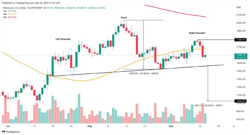 Ethereum US Dollar Price Chart