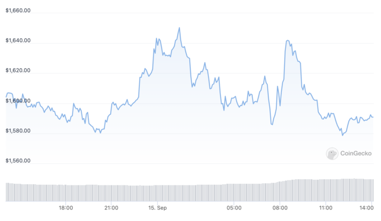 why is eth going down