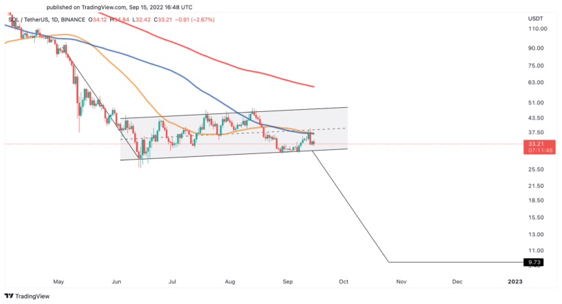 Solana US dollar price chart