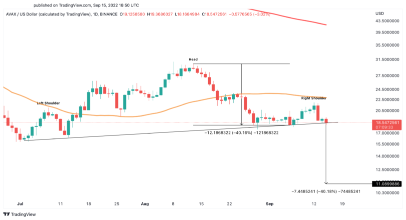 Avalanche US dollar price chart.