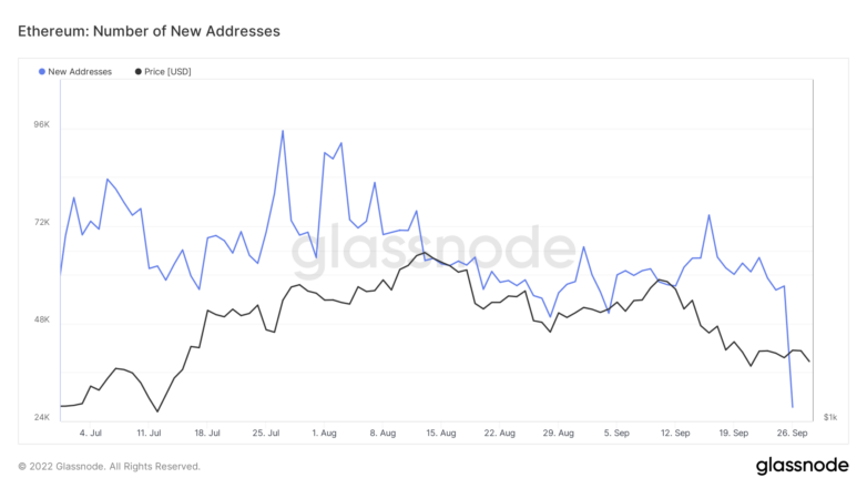 Зростання мережі Ethereum