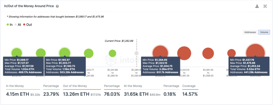 История транзакций Ethereum