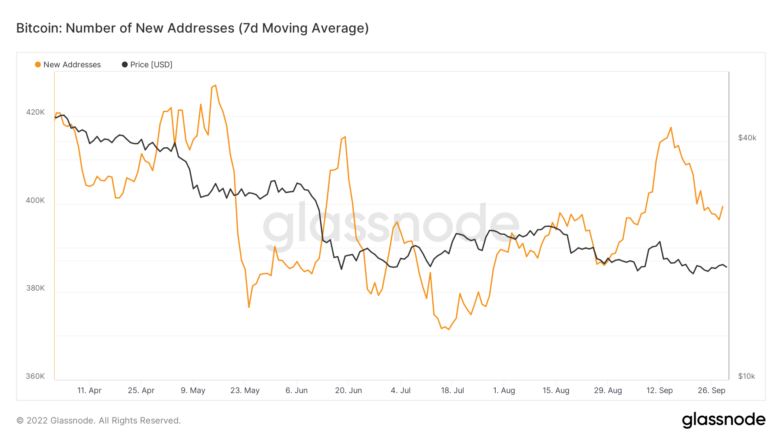 Bitcoin Network Growth  Bitcoin Had a Rough September. Here Are the Key Metrics to Watch Next glassnode studio bitcoin number of new addresses 7d moving average 8 782x440