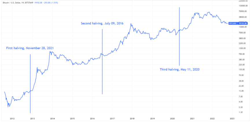 Quatre catalyseurs potentiels pour la prochaine Crypto Bull Run