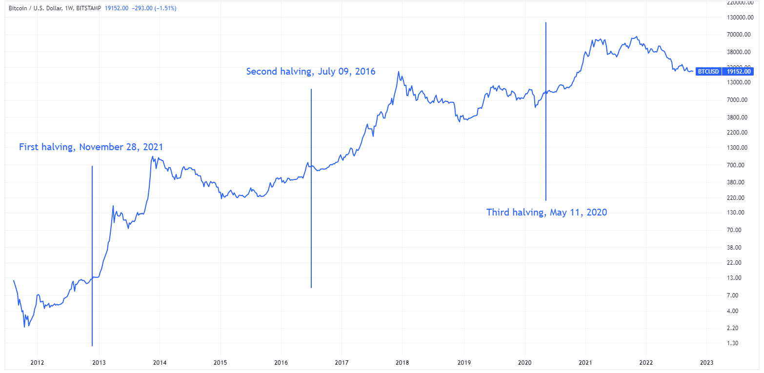 Four Potential Catalysts for the Next Crypto Bull Run