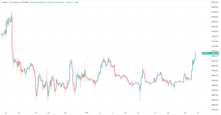 Le marché de la cryptographie est en plein essor. Voici les meilleurs performeurs du rallye