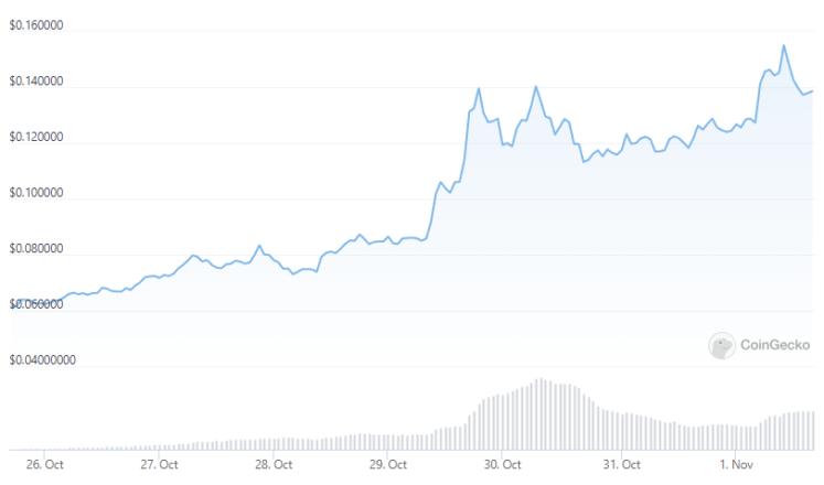 Dogecoin Is Up 134% This Week. Can the Top Meme Coin Head Higher? dogee 747x440