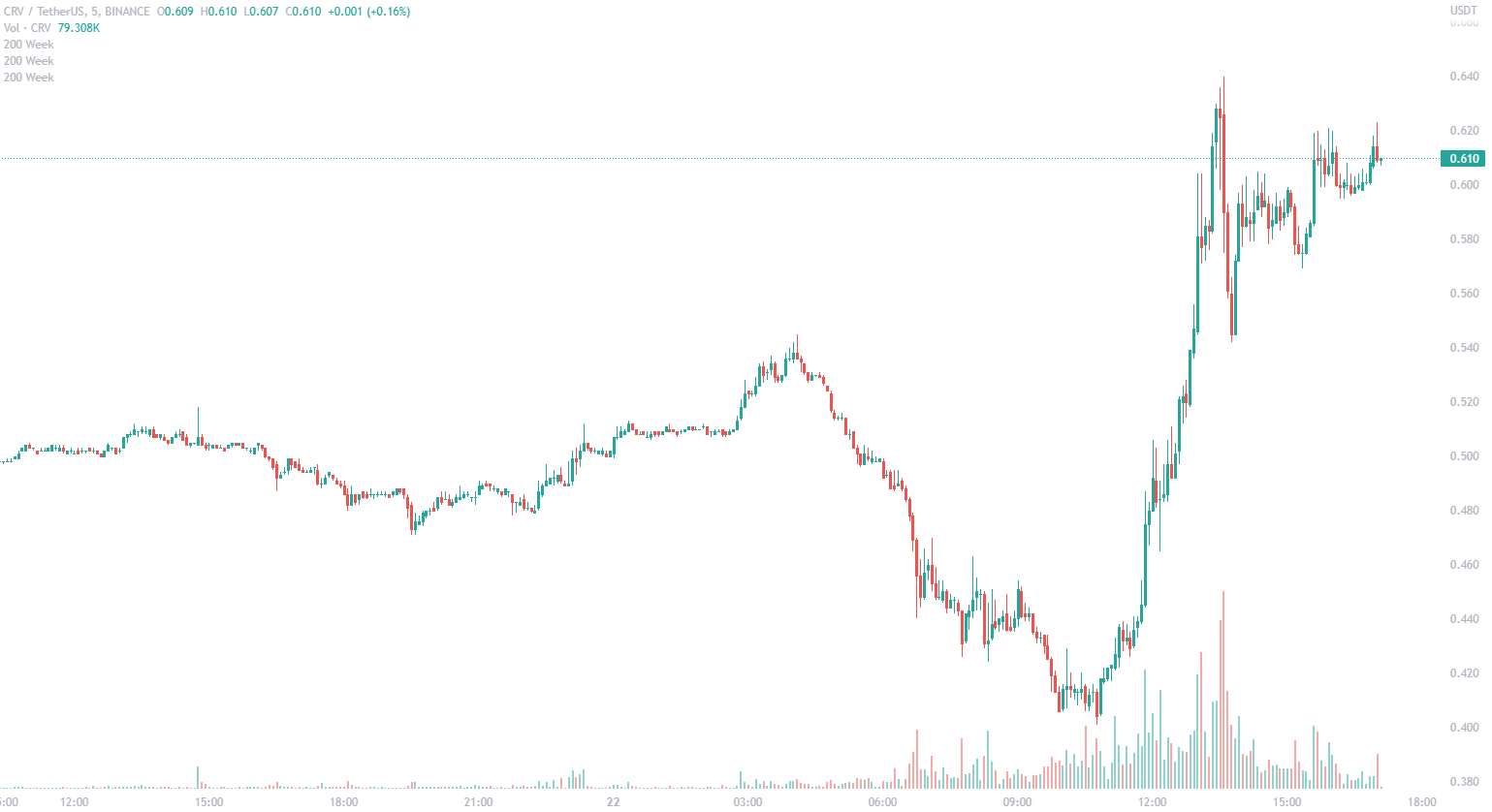 Curve Whipsaws 75% as DeFi Degens Squeeze Avraham Eisenberg