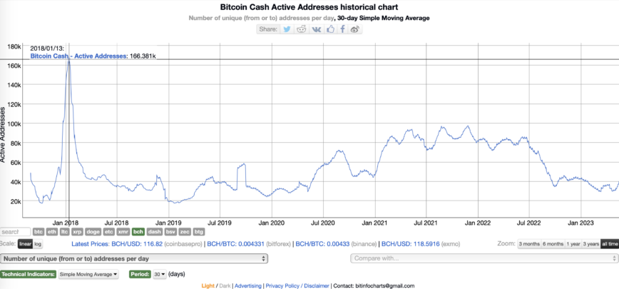 Bitcoin Cash Network permet aux développeurs de créer des jetons