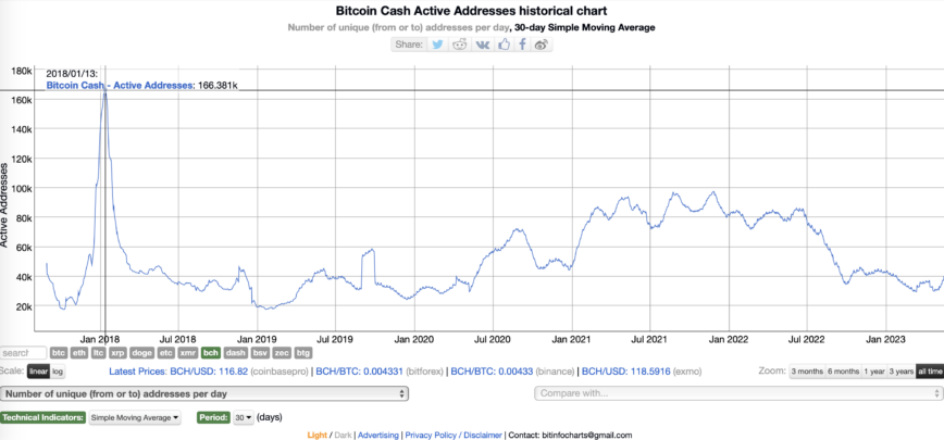 Capture decran 2023 05 16 a 18.29.59 Bitcoin Cash Network allows developers to create tokens