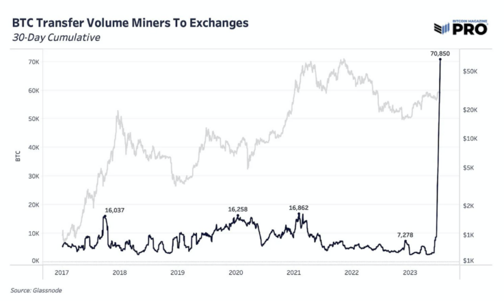 Bitcoin miner's 370% surge shows smart way to ride crypto gains