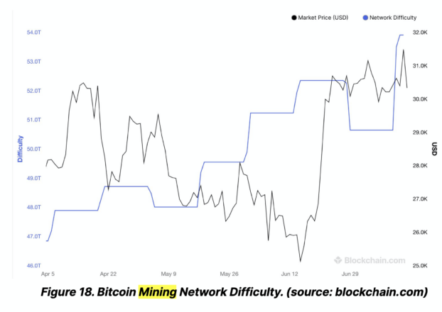 Bitcoin Mining Activity Surges Amid High Difficulty: Bitfinex