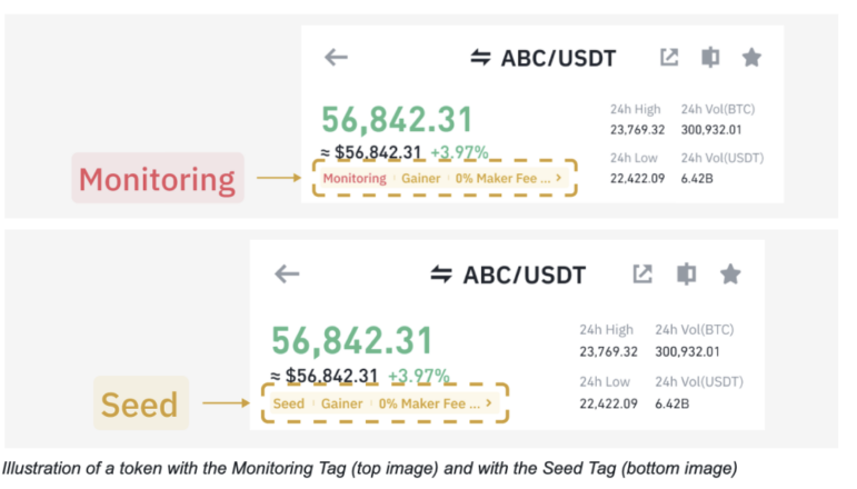 Binance Rolls Out Seed and Monitoring Tags for High-Volatility Tokens