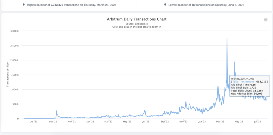 Capture decran 2023 07 28 a 16.55.38 Worldcoin Launch Causes Optimism To Surpass Arbitrum in Daily Transactions