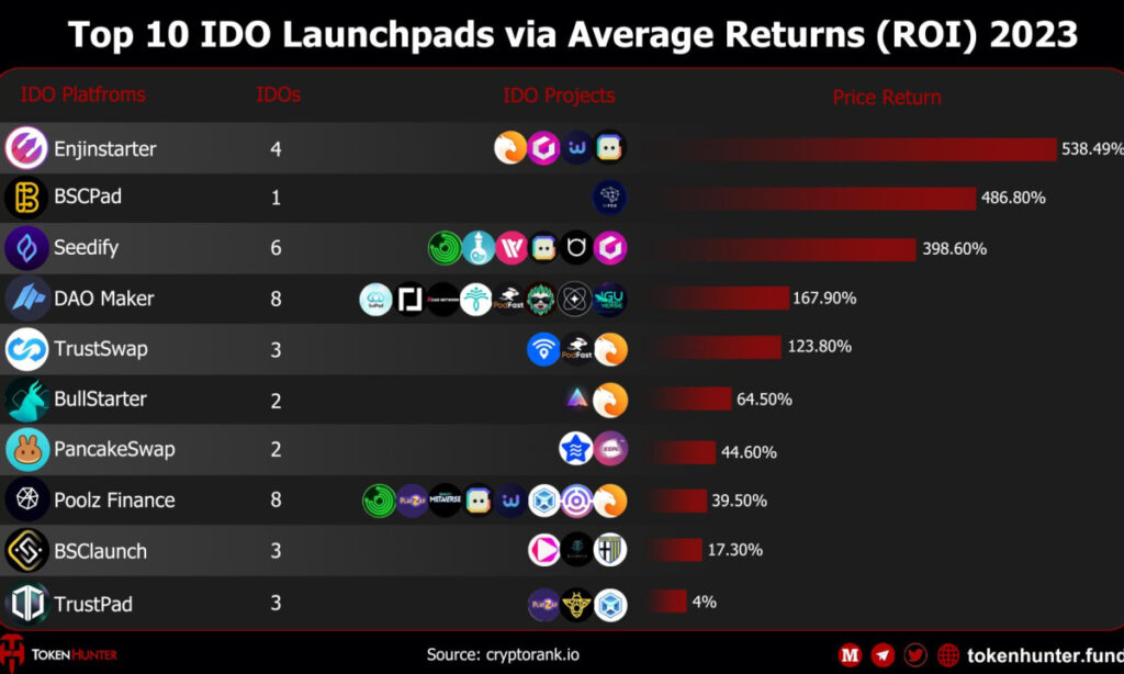 Enjinstarter IDO investors win big with AI