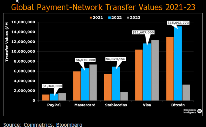 Stablecoins Surpass Mastercard & PayPal in Transaction Volume