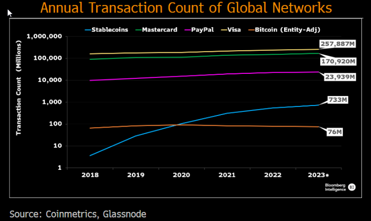 Stablecoins Surpass Mastercard & PayPal in Transaction Volume