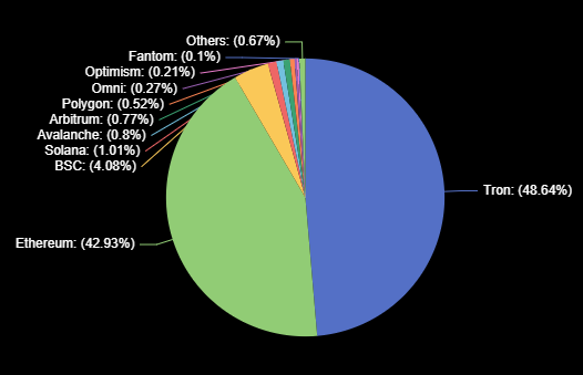 Stablecoins Surpass Mastercard & PayPal in Transaction Volume