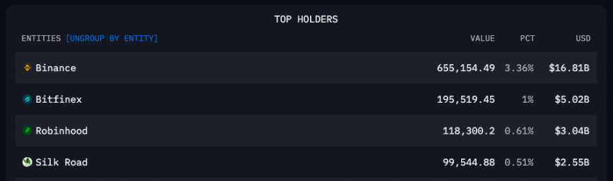 Robinhood unveiled as third-largest Bitcoin holder with $3 billion in  assets