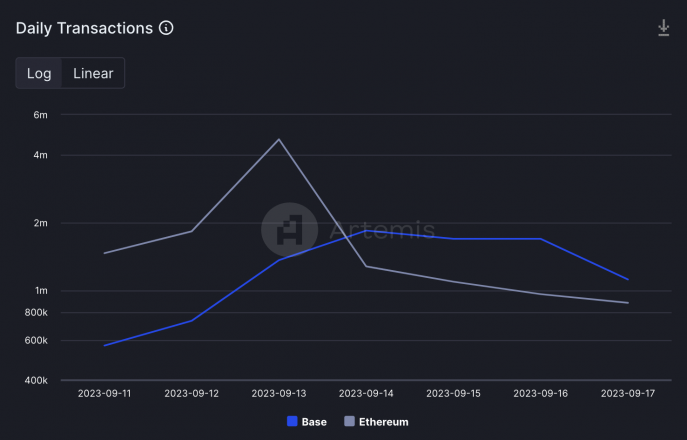 Coinbase’s Base Beats Ethereum in Daily Transactions