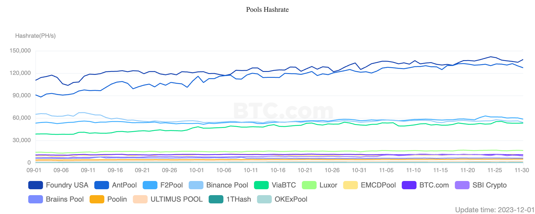 Antpool Surges Past Foundry in Bitcoin Mining Race