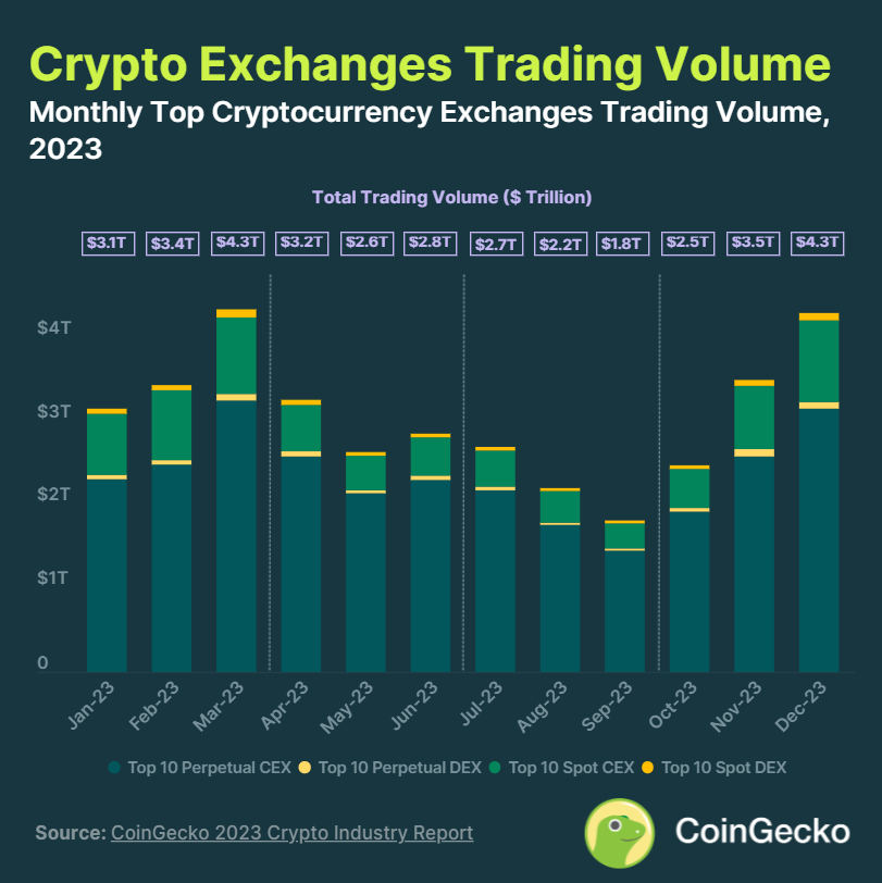 Crypto trading volume surpasses 36 trillion in 2023, CoinGecko reports