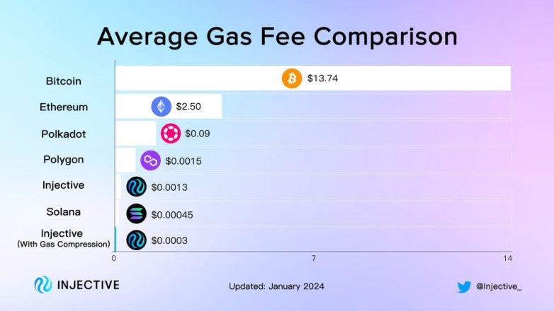A Comparison of Average Gas Costs Across Major Chains