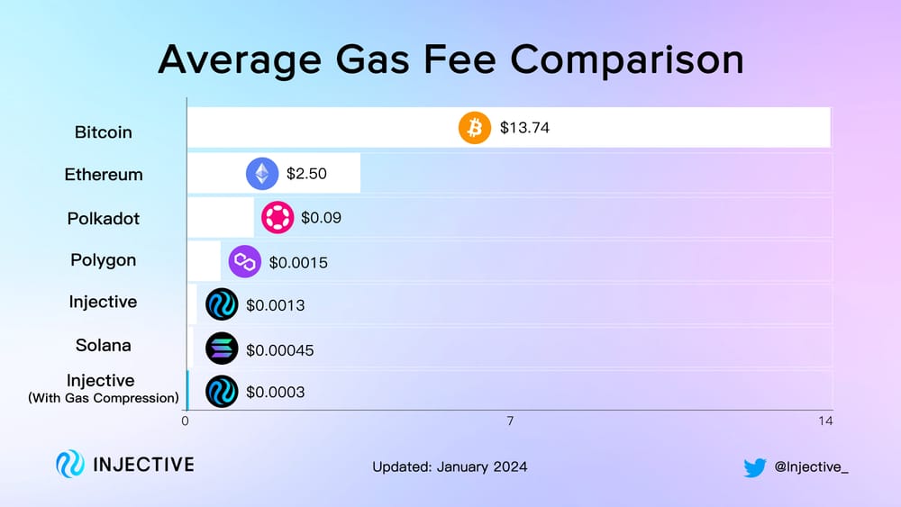 Average-Gas-Fee-Comparison-2-.jpg