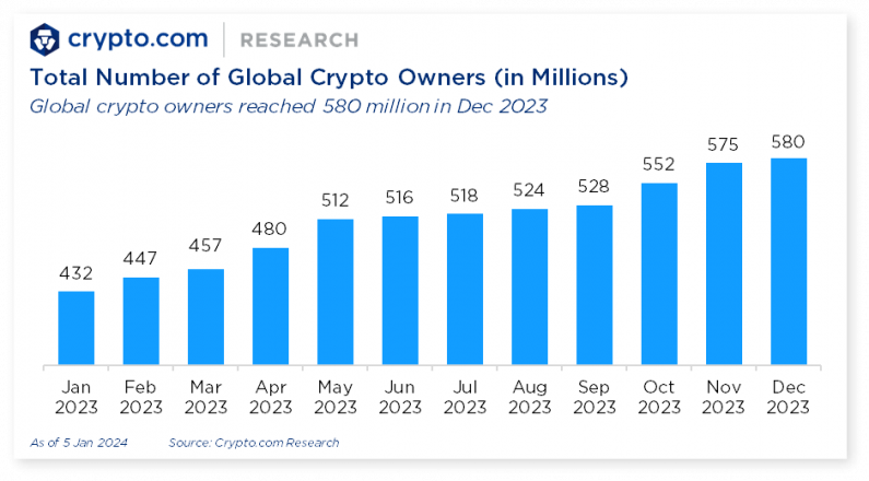 Total number of global crypto owners