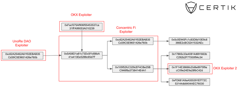 Concentric.Fi’s $1.8M attacker is tied to OKX and LunaFi incidents, reports CertiK