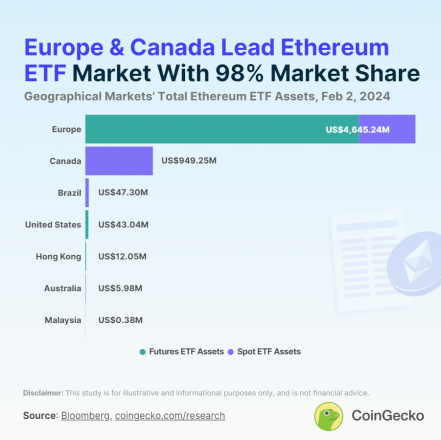 Ethereum ETFs reach $5.7 billion, Europe holds majority stake