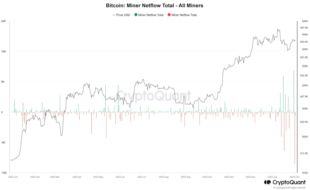 Bitcoin miners ramp up sales, hitting a nine-month high
